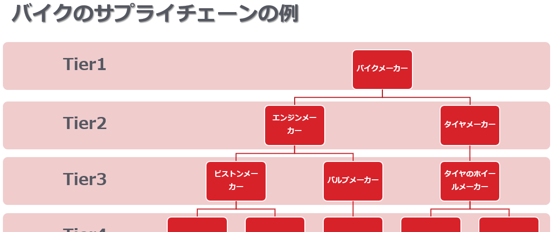 サプライチェーン・ファイナンスってなに？？. ブロックチェーンで製造 