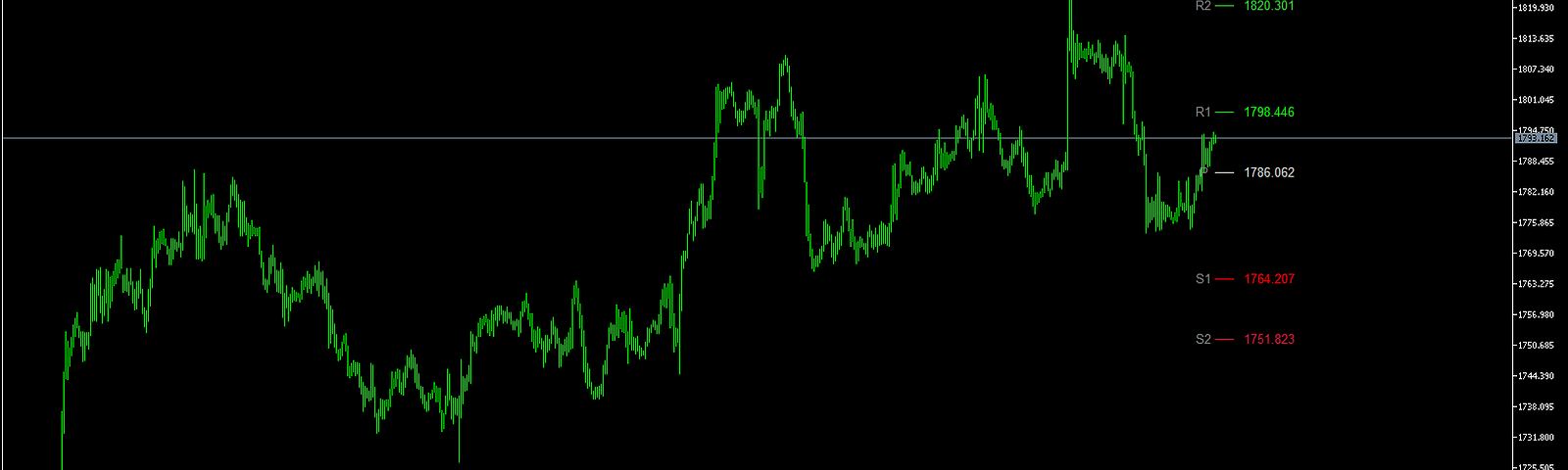 pivot point mt5 indicator