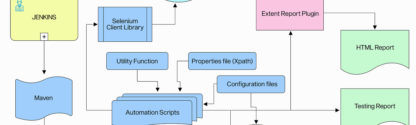 Automation Testing Process Flow