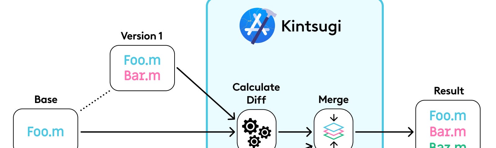 A graph depiciting how Kintsugi resolves merge conflicts.