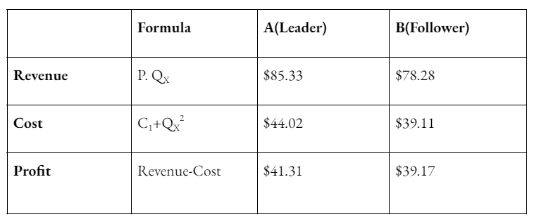 stackleberg competition revenue table
