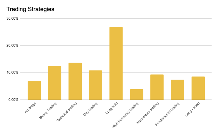 Three most utilized trading strategies were Long Hold, Technical Trading and Swing Trading.