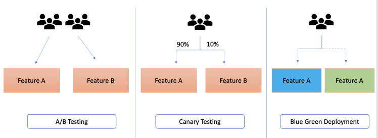 ![A/B Testing vs. Canary Release vs. Blue-Green Deployment](https://belowthemalt.com/2021/11/19/a-b-testing-vs-canary-release-vs-blue-green-deployment/)