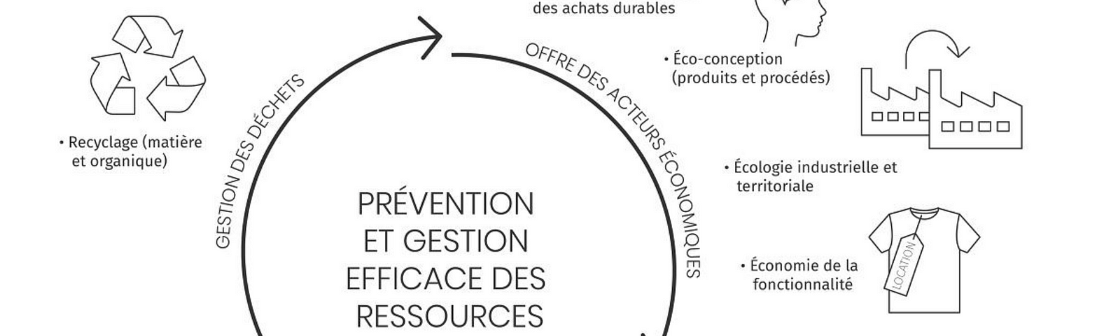 schéma de la prévention et gestion efficace des ressources