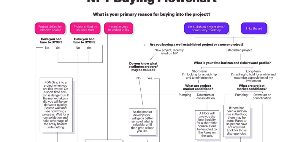 Flowchart of where to buy the NFT