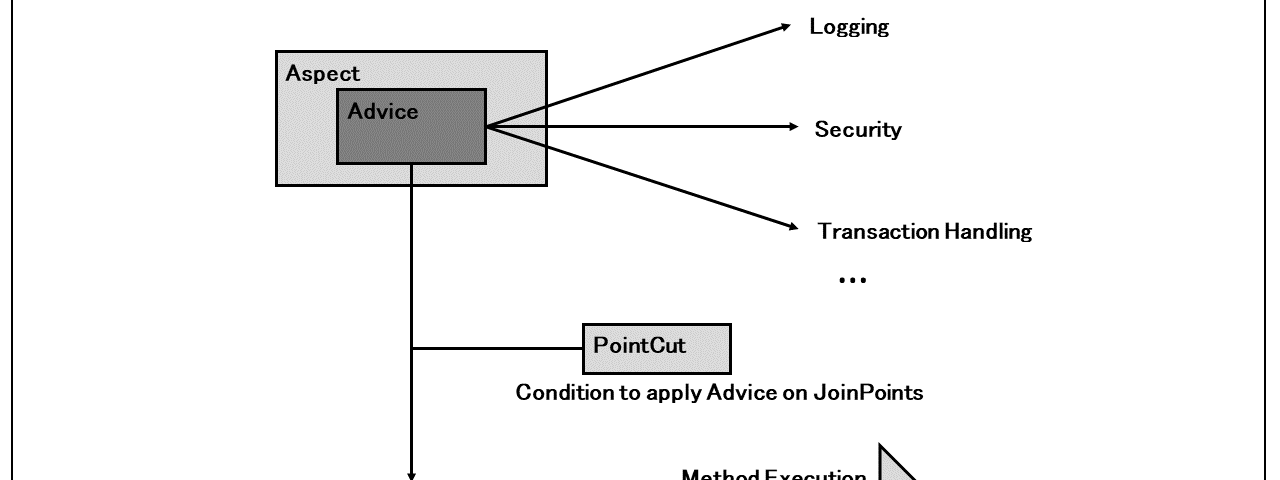 Aspect Oriented Programming