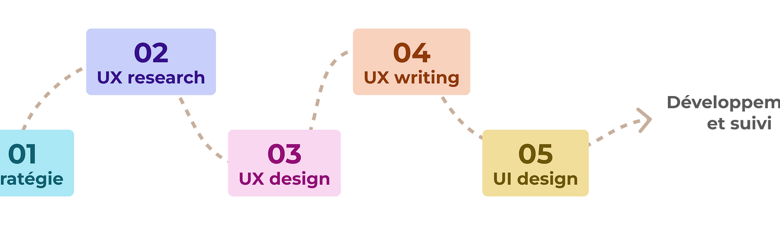 1 : stratégie, 2 : UX research, 3 : UX design, 4 : UX writing, 5 : UI design