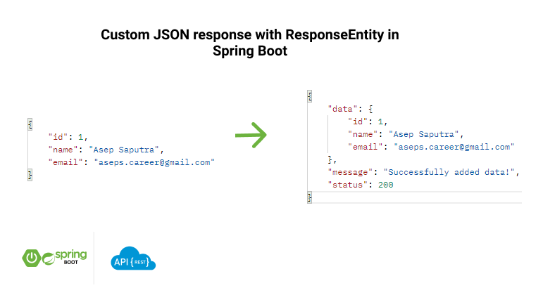 Custom JSON response with ResponseEntity in Spring Boot