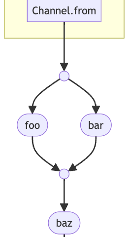 DAG visualisation for a nextflow workflow