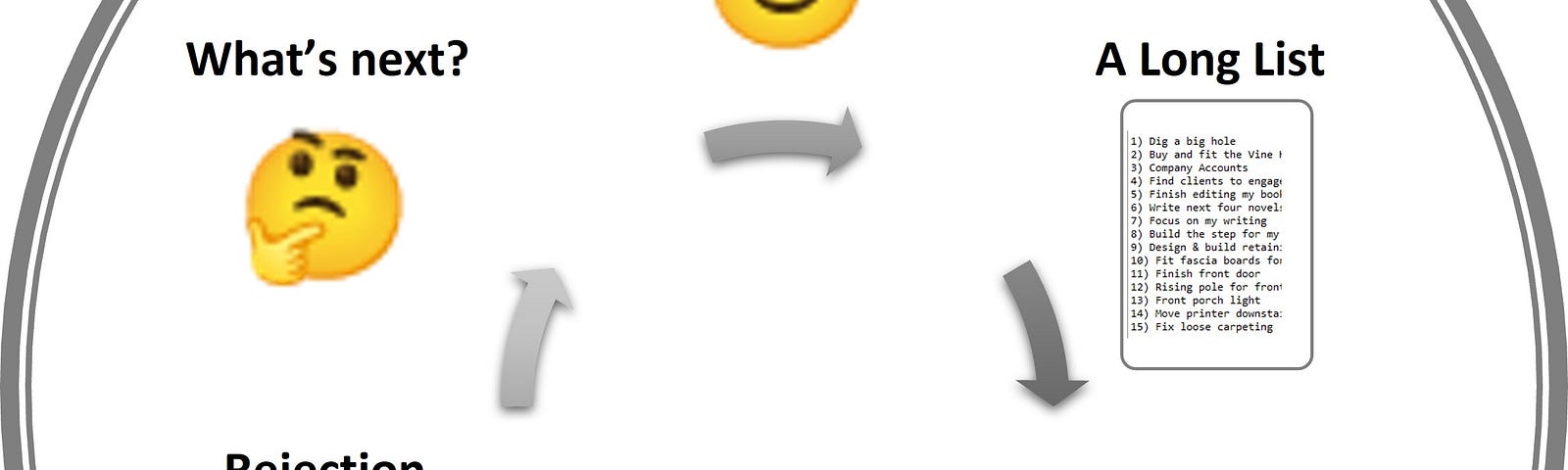 An image I created with an Angel emoji for Autism — The Angel of Disappointment, flowing to A Long List, flowing to ADHD Waiting Mode with a clock, flowing to ADHD Procrastination with a check list where ‘Last Possible Second’ is ticked, flowing to Rejection Sensitivity Dysphoria and a sad emoji, flows to ‘What’s Next?’ with a thinking emoji.