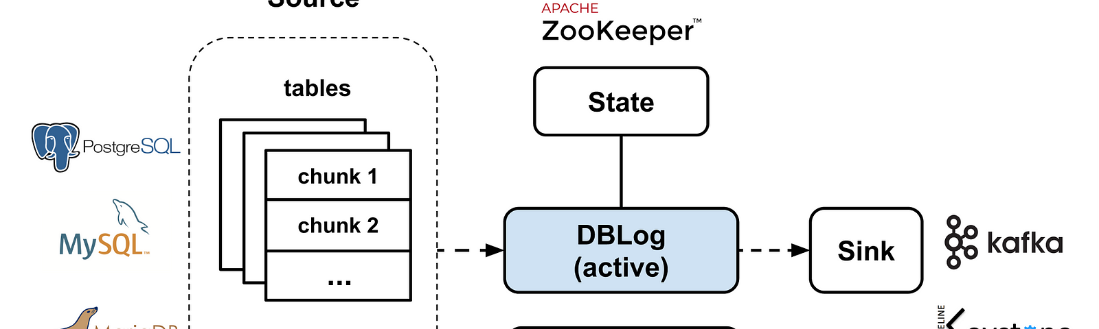 Database Netflix Techblog