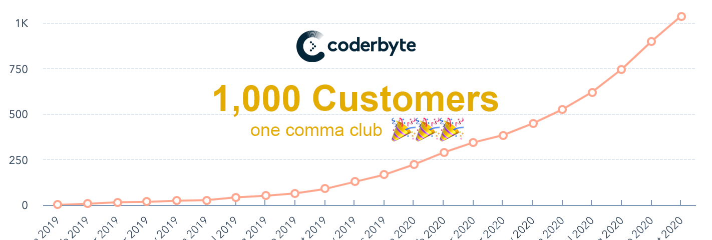 Coderbyte S Journey To 1 000 Customers By Daniel Borowski Tech X Talent Medium