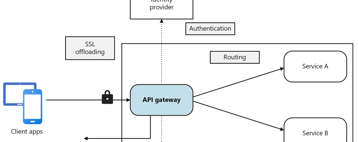 What is API Gateway Pattern in Microservices? What Problem Does it Solve?