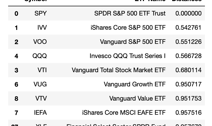 Most Similar ETFs to SPY