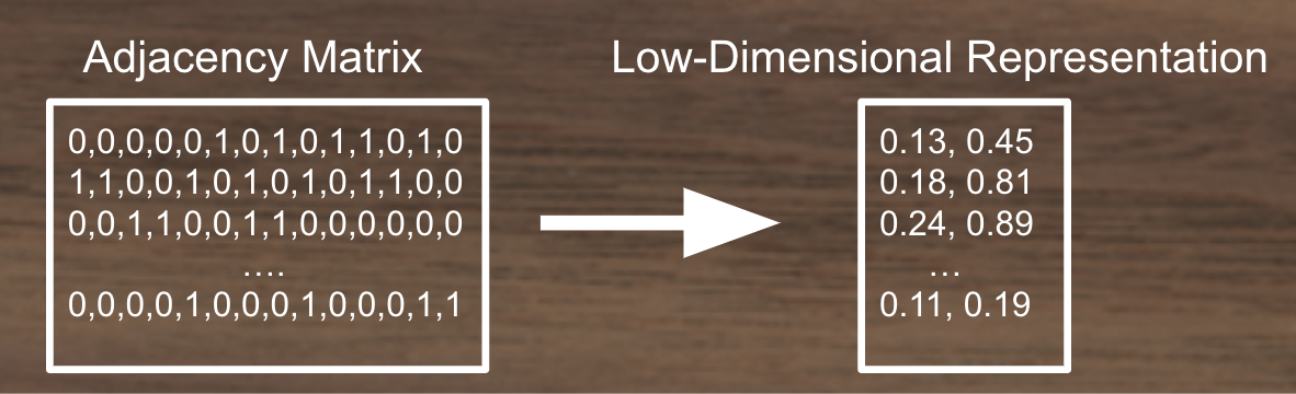 Embedding Graphs With Deep Learning Towards Data Science