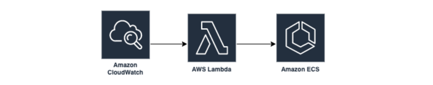 CloudWatch event triggers Lambda, and Lambda scales ECS Services