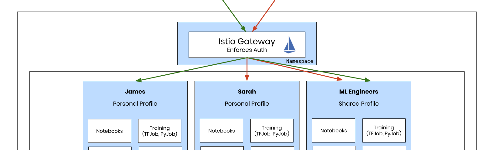 Overview of Istio Gateway