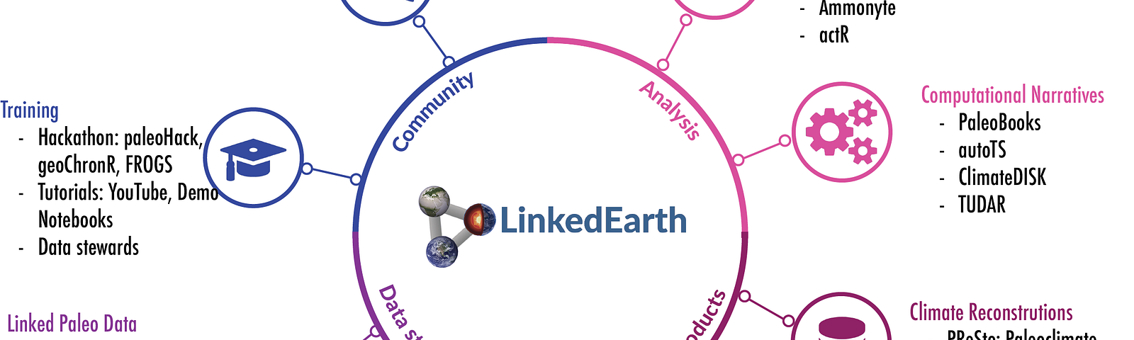 A diagram showcasing LinkedEarth activities along four main branches: Analysis, Data Products, Data Stewardship and Community. FROGS enhances the community aspect of LinkedEarth, in particular, its training activities.