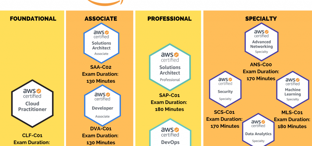 10 Best AWS Certifications To Aim