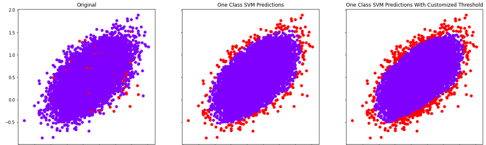 Use unsupervised One-Class Support Vector Machine to detect outliers