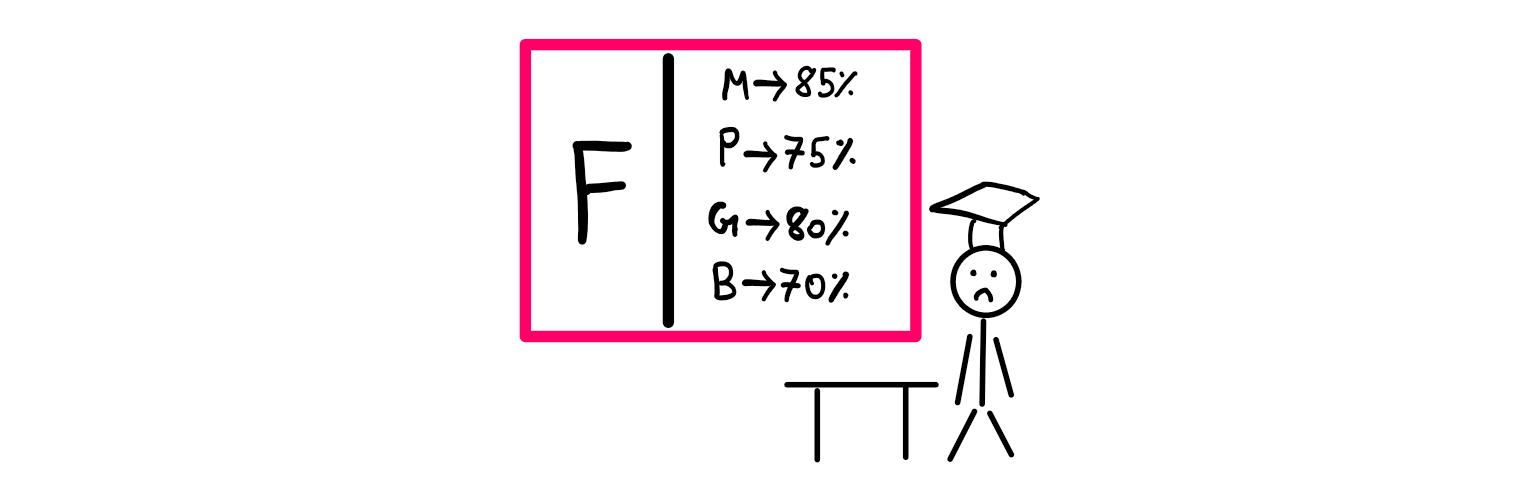 Puzzle Time: The Struggling Classroom — A stick-figure based cartoon where a teacher is standing in front of a class room board, where the following information is laid out: M -> 85%, P -> 75%, G -> 80%, and B -> 70%. Besides these scores is the big letter “F”. In front of the board are three students who seem depressed. The little girl in the centre seems to be crying.