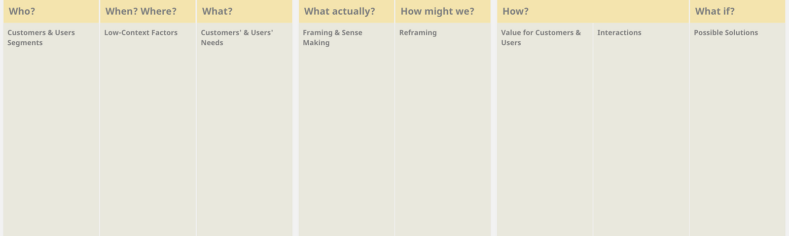 Design modeling canvas consisting of the following blocks: Present context & Future context, What is, Model of what is, Model of what could be, and Strategy