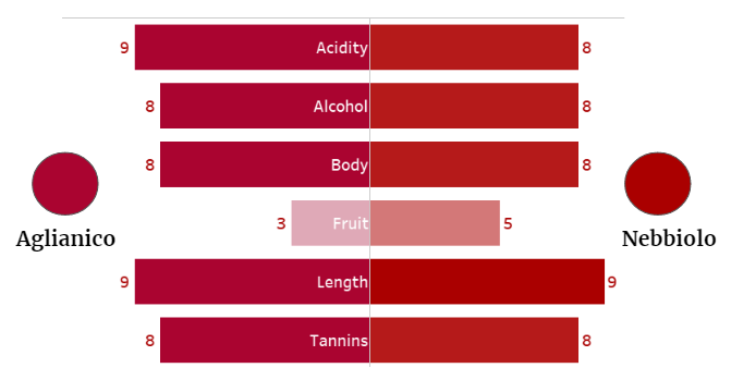 Comparison between Aglianico and Nebbiolo grapes, based on a series of characteristics such as: acidity, tannins and body.