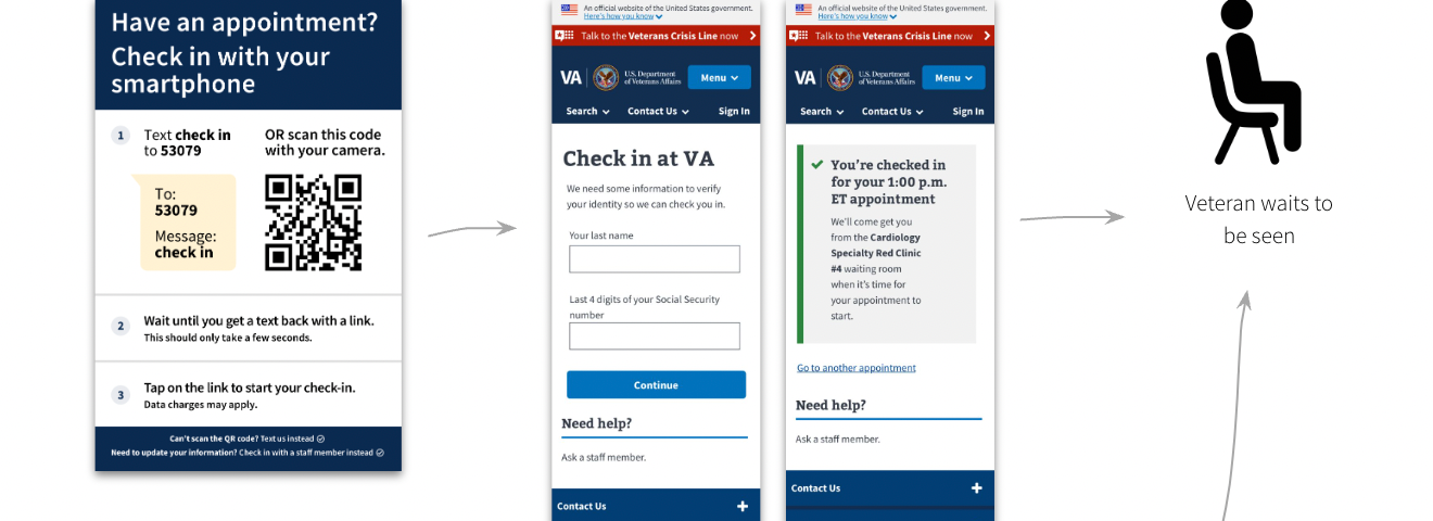 Summary of check-in process on day of appointment: 1) A poster titled ‘Have an appointment? Check in with your smartphone’ is placed in the facility. The Veteran scans the QR code or texts ‘5309’ to check into their appointment using their phone 2) A page titled ‘Check-in’. 3) A page titled ‘ You’ve checked-in for your 1pmET appointment’. 4) An icon of the Medical Support Assistant (MSA) who receives the check-in notification. 5) An icon of the Veteran waiting to be seen.