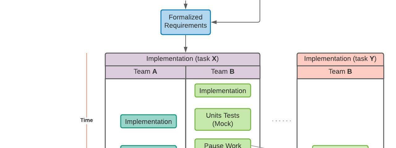 Diagram with loosely coupled asynchronous collaboration. Starts with the definition of the task, then moves to architectural design, formalized requirements, separation of the work between teams, integration, and conclusion.