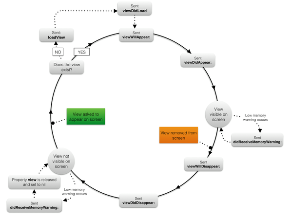 UIViewController lifecycle