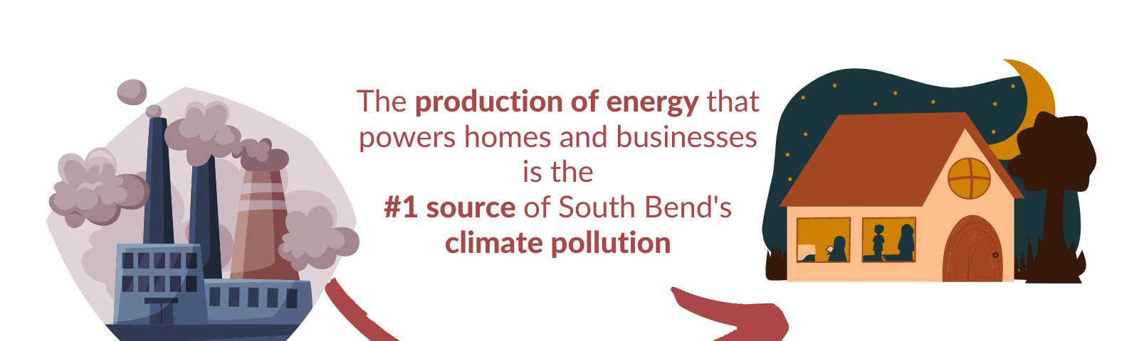 Image depicts an arrow pointing from a factory with clouds of pollution to a residential home. The text says, “The production of energy that powers homes and businesses is the #1 source of South Bend’s climate pollution.”