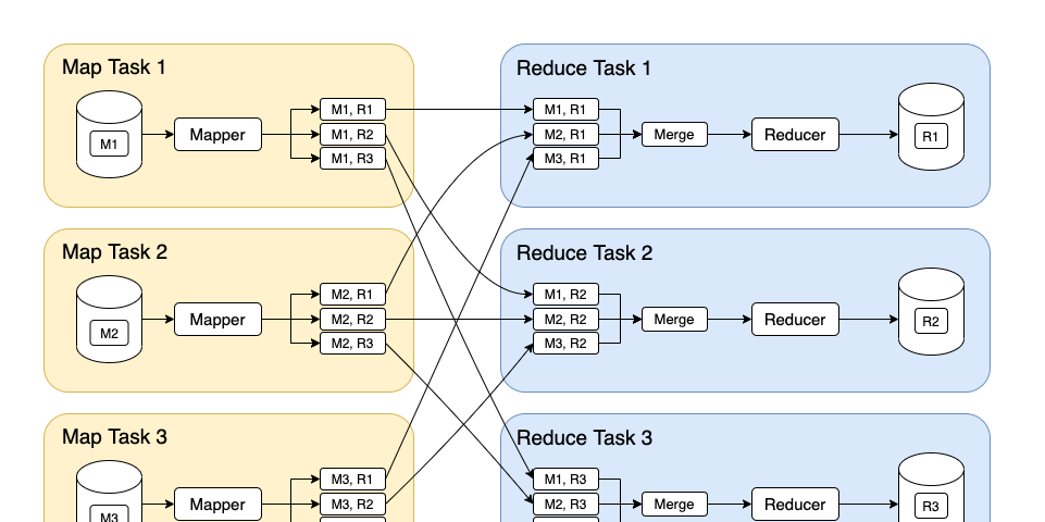 MapReduce in Hadoop: System Design Concept