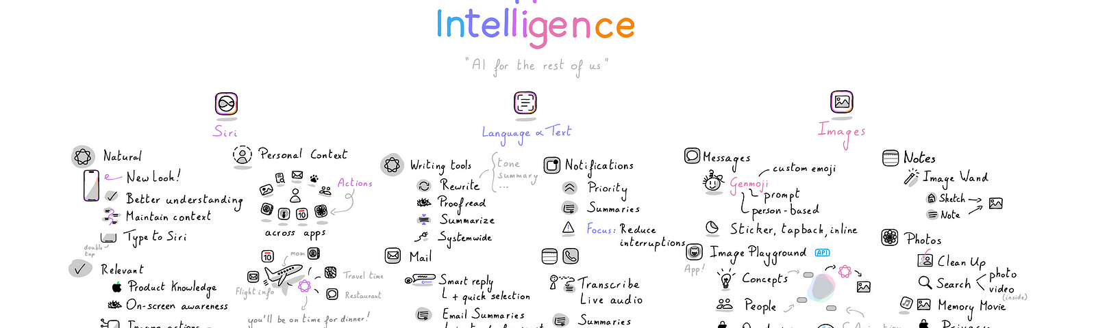 The Visual Summary of Apple Intelligence, as presented on WWDC in June 2024.