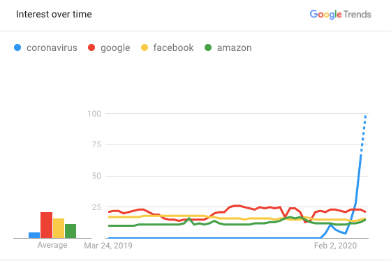 search index for coronavirus spikes more than 3x larger that the typical largest search queries