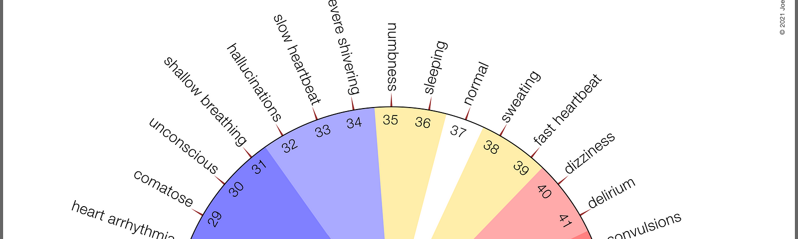 Graphic gauge of physiological symptoms of abnormal core body temperature.