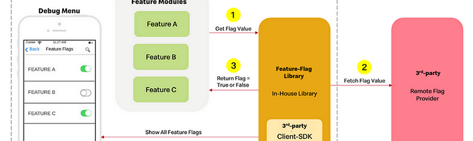 The image displays a flow diagram of the high-level architecture of the JustFlip feature flagging integration.