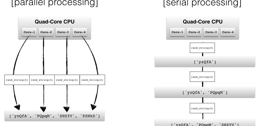 Parallel vs Serial Processing. Image taken from (https://medium.datadriveninvestor.com/python-multiprocessing-pool-vs-process-comparative-analysis-6c03c5b54eec)