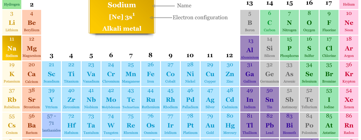 Sodium in the periodic table with atomic number, symbol Na and electron configuration
