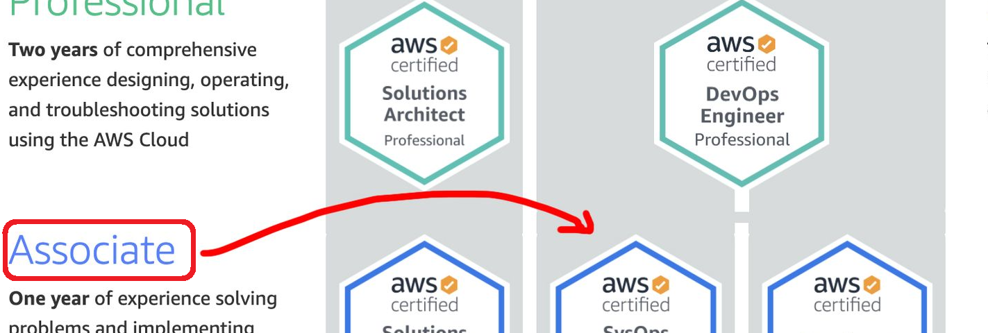 6 Best AWS SysOps Administrator Certification Courses & Practice Test