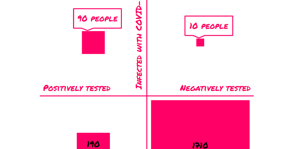 Of the infected people, 90 get a positive test and 10 a negative test. Of the healthy people, 190 get a positive test and 1710 get a negative test.