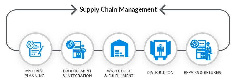 Implementing Logistics Management Systems