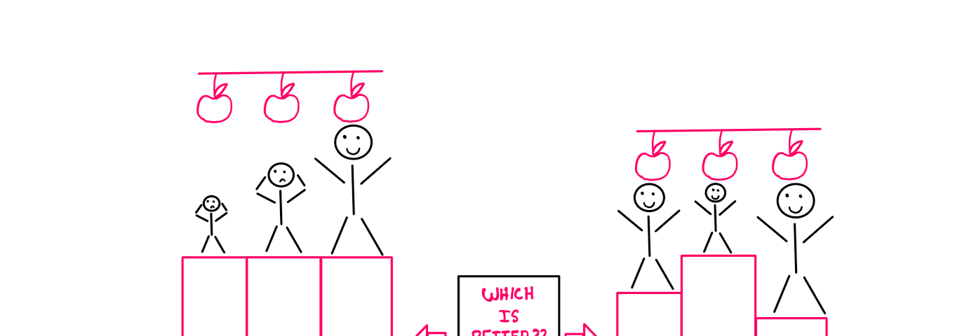 Equality Vs. Equity: How To Be Fair? — An illustration showing three stick figures of different sizes standing on platforms of equal heights on the left. The biggest stick figure is able to reach the apple above. But the other two cannot reach the apples at the same height. This is an example of equality. On the right, the same stick figures are placed on platforms of different sizes such that they are all able to reach their respective apples. This is an example of equity.