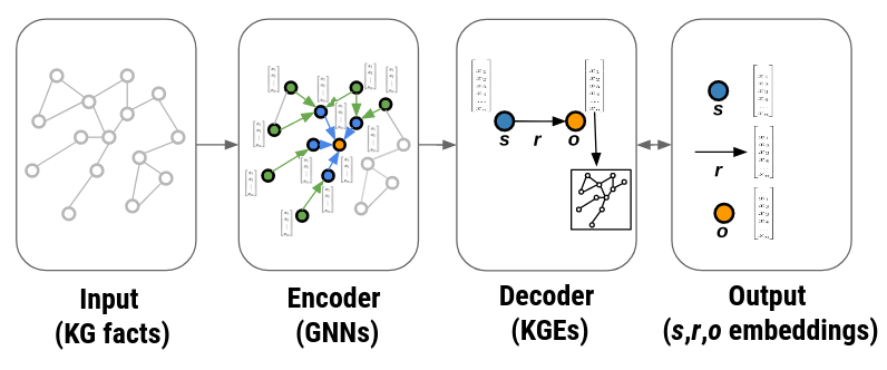 Knowledge Graph Embedding – Towards Data Science