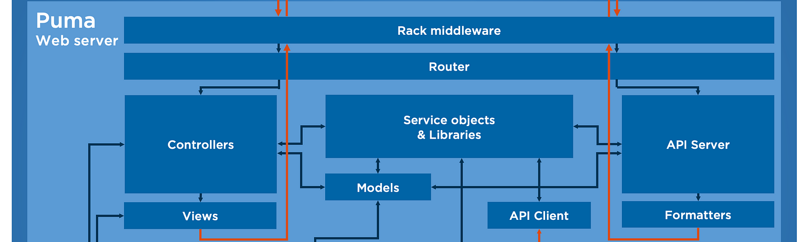 Diagram of a common Rails Application’s architecture and components’ stack