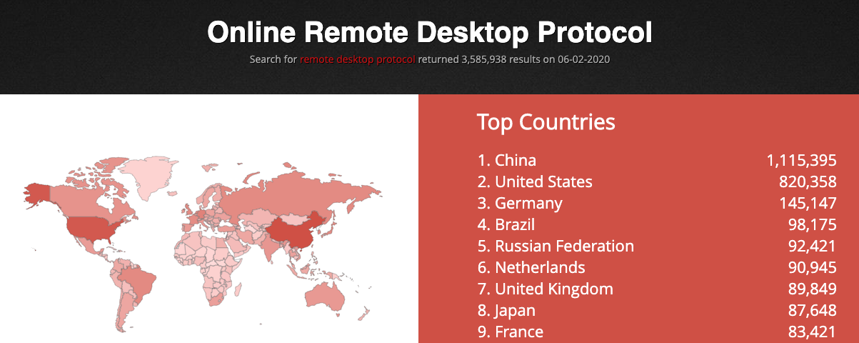 Top countries with Remote Desktop services exposed to the internet — https://www.shodan.io/report/3Bks4gAr