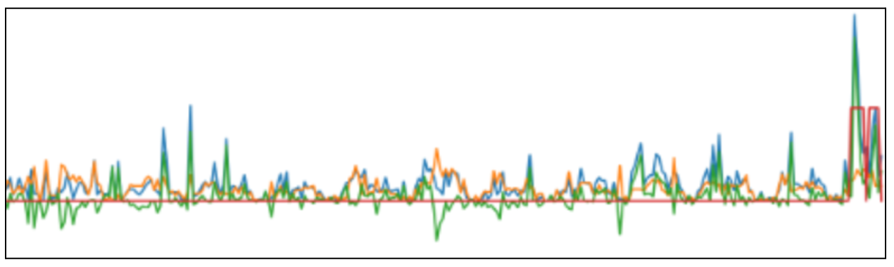 Blue, green, red and orange lines on a graph fluctuating between high and low levels