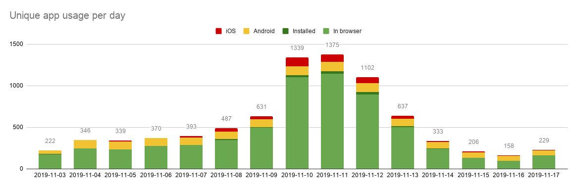 A graph of usage by a day with the main program days exceeding 1000 sessions; other days average 400.