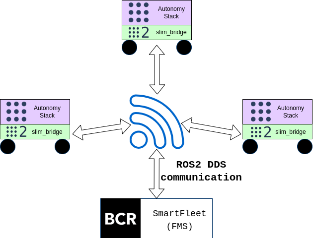 multi-robot communication architecture