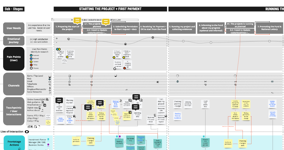 A service journey map with mutliple columns and lanes — lanes include the things mentioned in the paragraph above