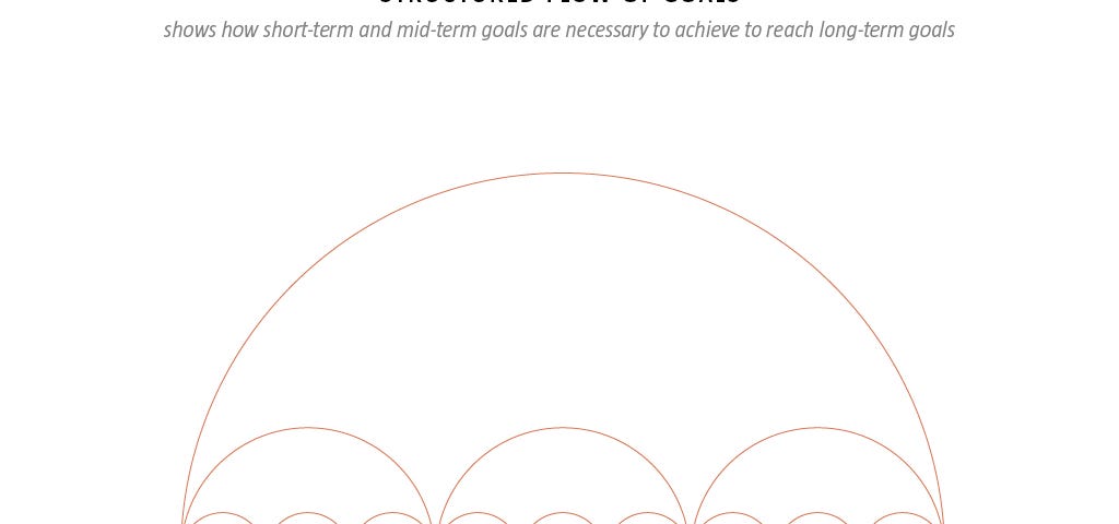 Structured Flow of Goals Diagram